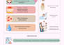 write a reliable and easy to understand médical article